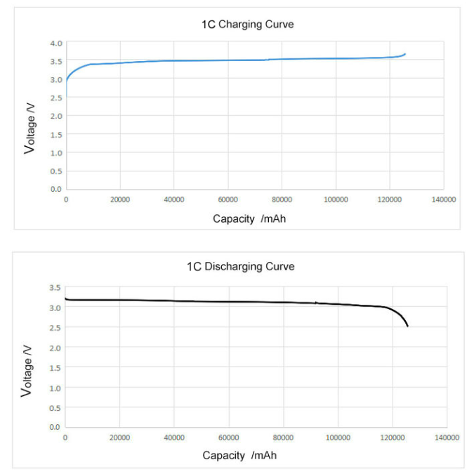 3.2V 120Ah LiFePO4 Cell - Buy 3.2v 120ah lifepo4 cell, 120ah lifepo4 ...